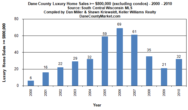 Dane County luxury home sales at $800,000 and more